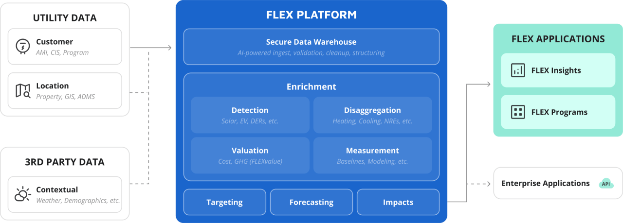 How It Works | FLEX Platform Overview