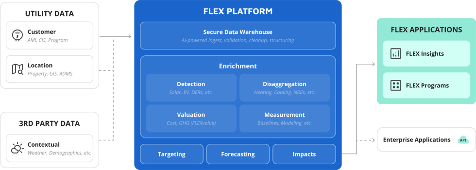 How It Works | FLEX Platform Overview