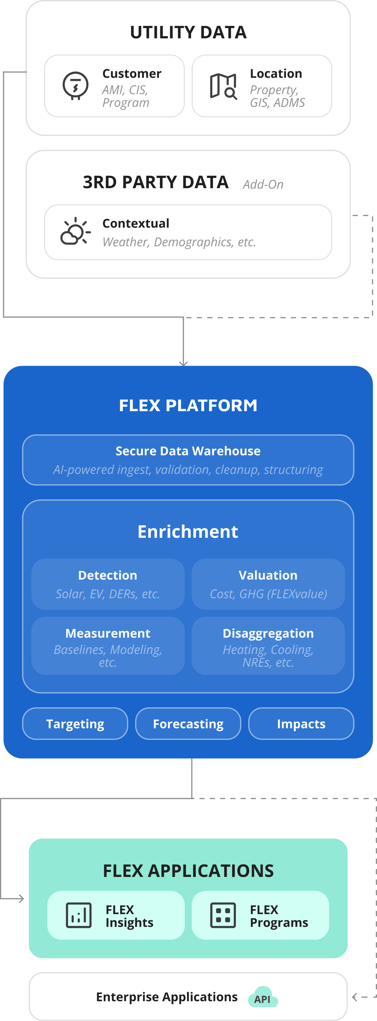 How It Works | FLEX Platform Overview